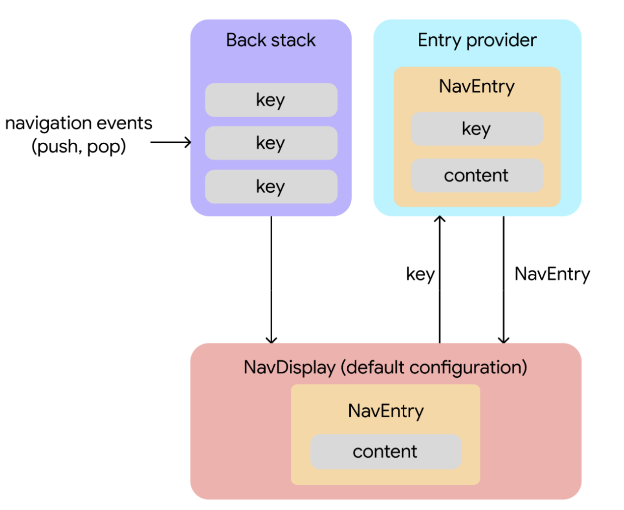 Eine Visualisierung des Datenflusses zwischen den verschiedenen Objekten in Navigation 3.
