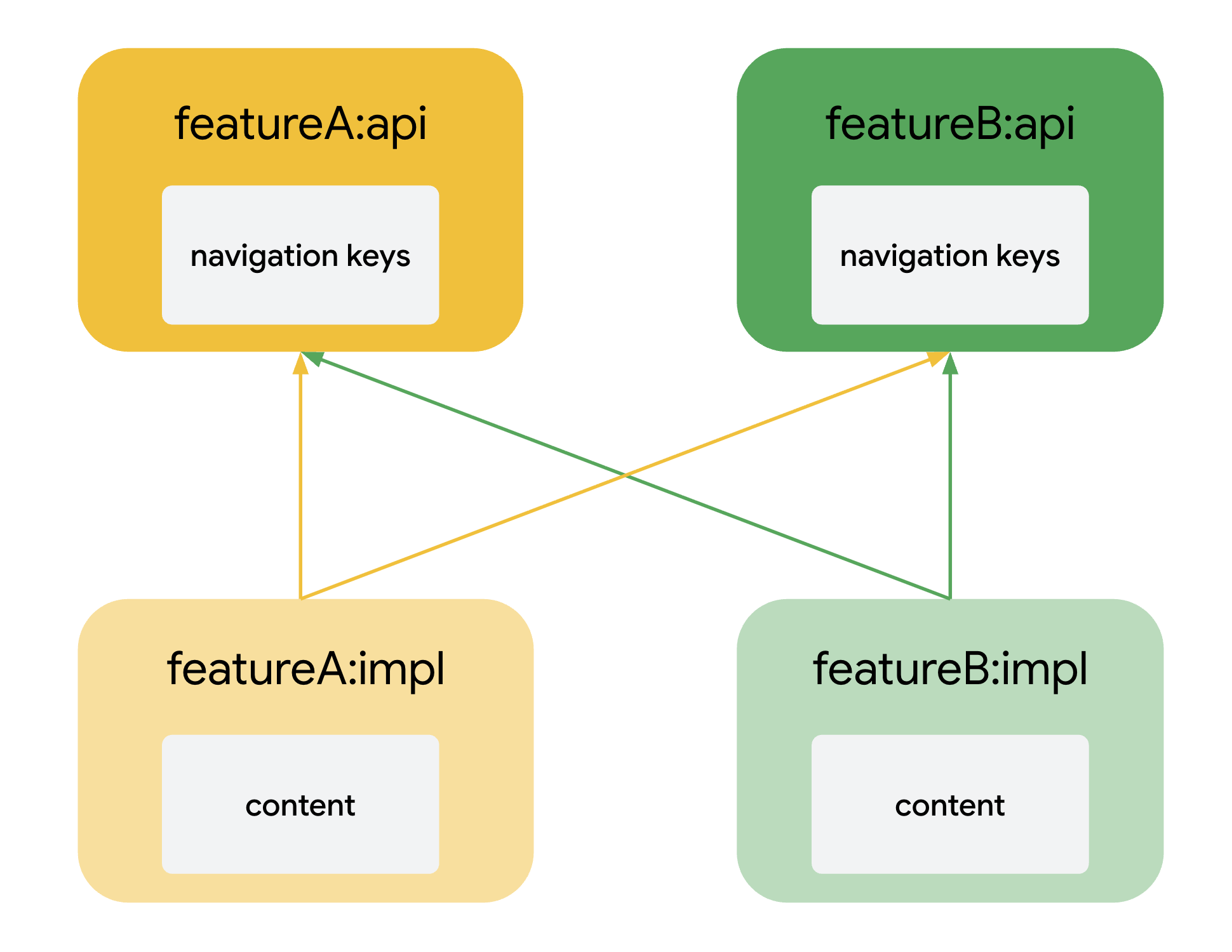 "impl" modüllerinin "api" modüllerine nasıl bağlı olabileceğini gösteren özellik modülü bağımlılığı diyagramı.