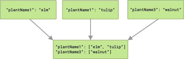 Diagram yang menunjukkan tiga tugas yang meneruskan output ke tugas berikutnya di rantai tersebut. Dalam hal ini, dua dari tugas tersebut menghasilkan output dengan kunci yang sama. Tugas berikutnya adalah meneruskan dua araay, satu untuk setiap kunci. Salah satu array tersebut memiliki dua anggota, karena ada dua output dengan kunci tersebut.