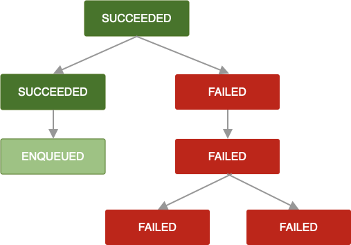 Diagram przedstawiający łańcuch zadań. Jedno zadanie nie powiodło się i nie można go ponownie uruchomić. W rezultacie nie powiodą się też wszystkie zadania w łańcuchu, które następują po nim.