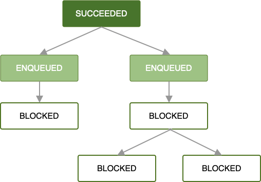 Diagrama mostrando uma cadeia de jobs. O primeiro trabalho foi concluído, e os dois sucessores imediatos estão na fila. Os jobs restantes são bloqueados, e os jobs anteriores são concluídos.