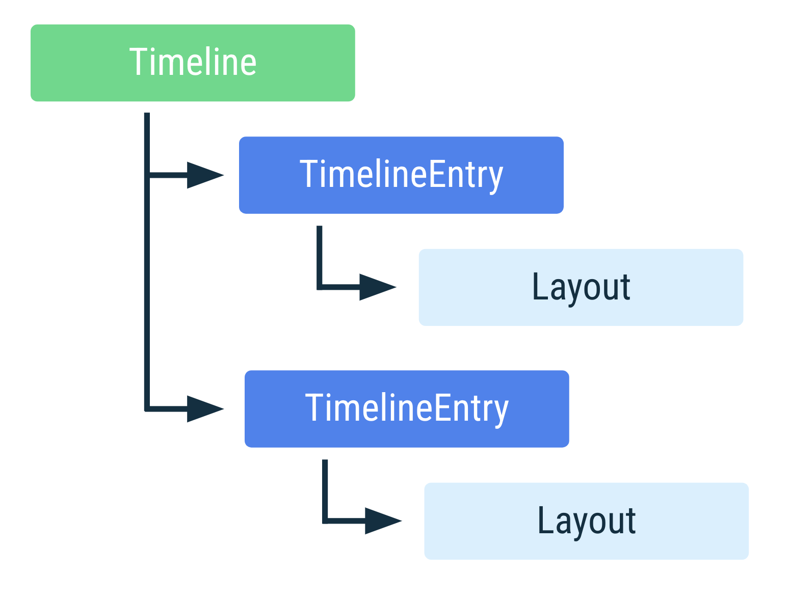 Diagram of tile timeline