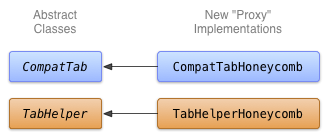 Diagramma della classe per l&#39;implementazione delle schede Honeycomb.