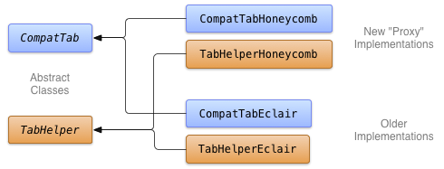 Diagrama das classes base abstratas e implementações específicas da versão.