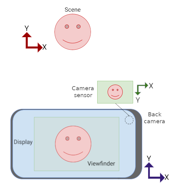 Pratinjau kamera dan sensor keduanya dalam orientasi lanskap, tetapi
            sensor terbalik.