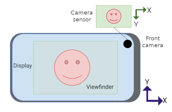 Pratinjau kamera dan sensor keduanya dalam orientasi lanskap, tetapi
            sensor terbalik.