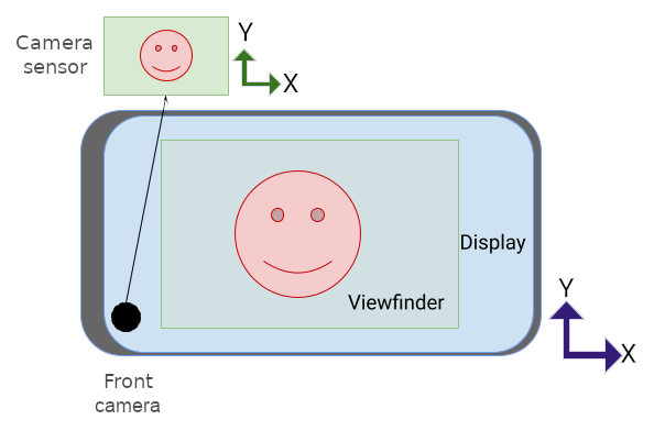 Pratinjau kamera dan sensor dalam orientasi lanskap, sensor
            adalah sisi kanan atas.