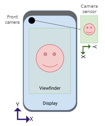 スマートフォンとカメラセンサーの両方が縦向きになっている。