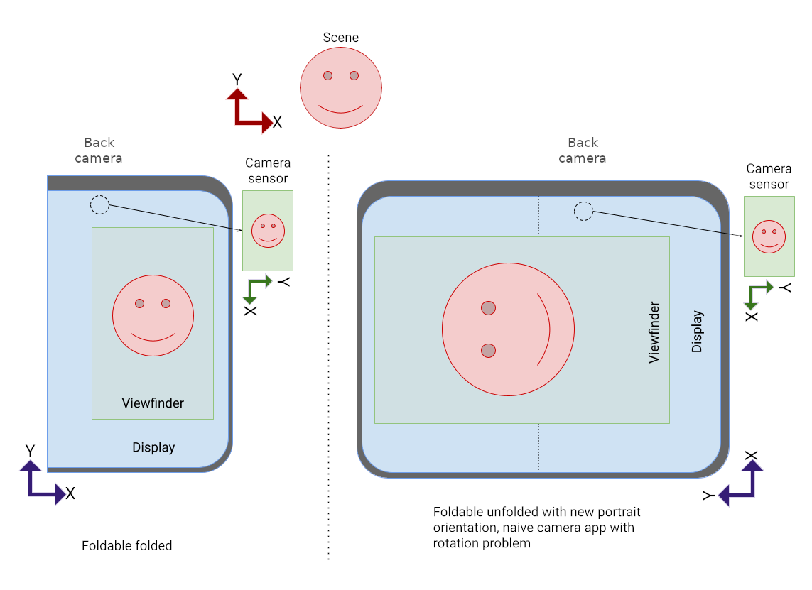 Dispositivo dobrável aberto com visualização da câmera em modo retrato virada
            de lado.