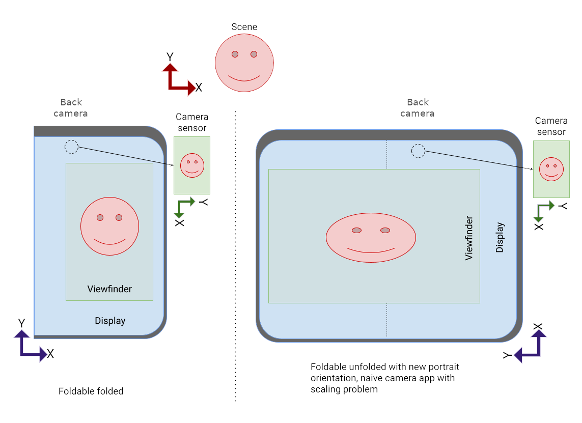 Dispositivo dobrável aberto com a visualização da câmera na vertical, mas achatada
            devido ao dimensionamento incorreto.