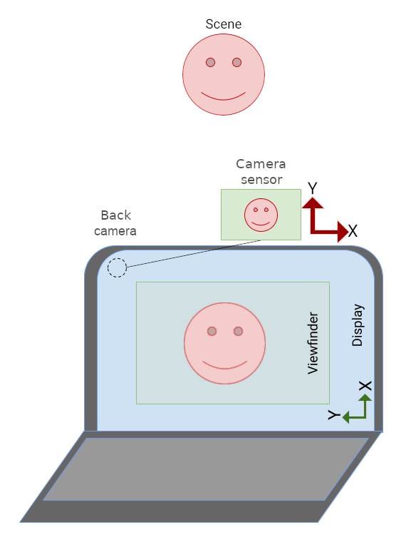 L&#39;anteprima della fotocamera sul laptop è verticale, ma l&#39;interfaccia utente dell&#39;app è laterale.