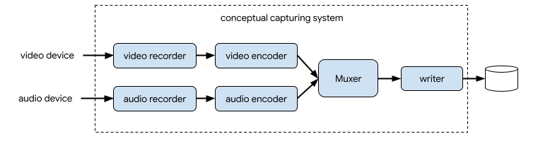 Konzeptionelles Diagramm für ein Video- und Audioaufnahmesystem