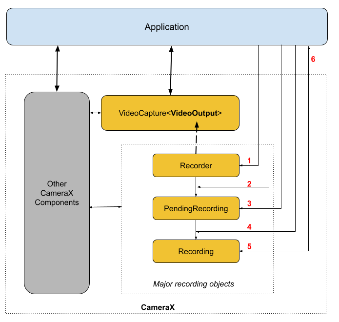 diagrama que muestra las interacciones en un caso de uso de videocapture