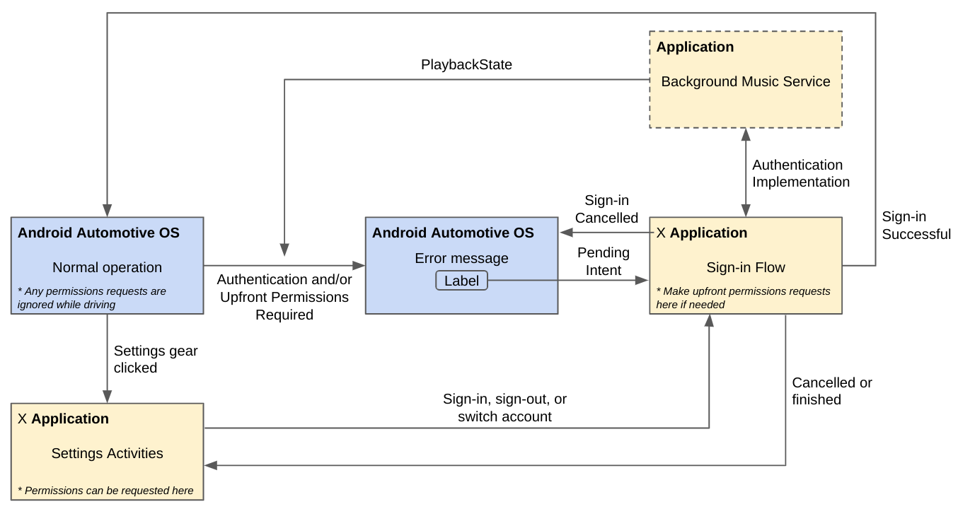 Workflows des activités de paramétrage ou de connexion