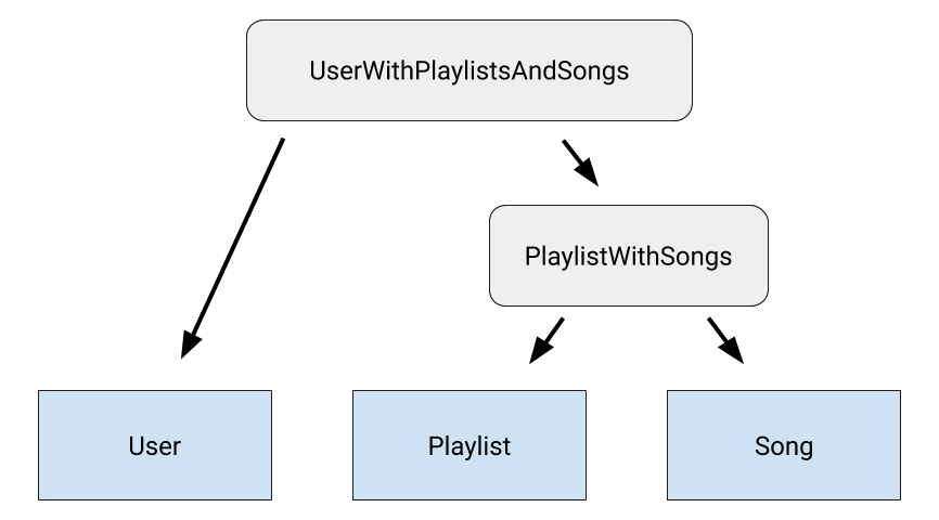 UserWithPlaylistsAndSongs моделирует отношения между пользователем и   PlaylistWithSongs, который, в свою очередь, моделирует связь между плейлистом   и Песня.