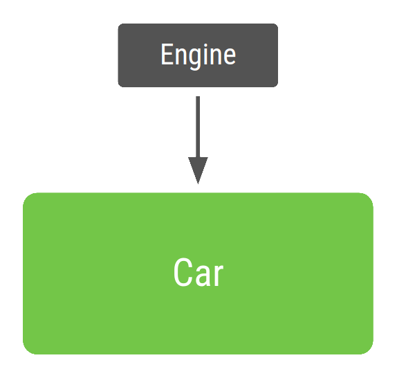 依存関係インジェクションを使用する Car クラス