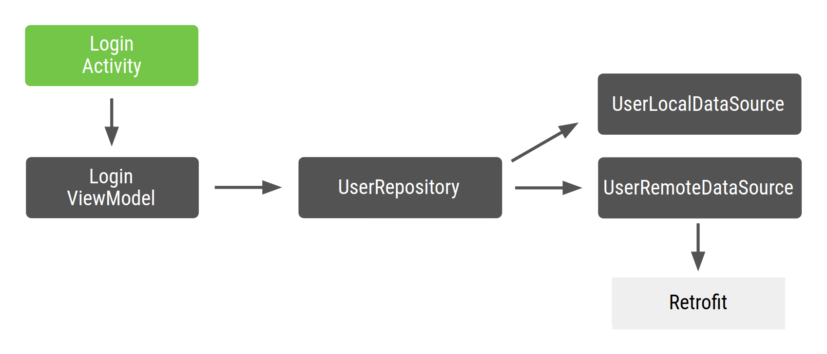 LoginActivity, UserRepository&#39;ye bağlı olan LoginViewModel&#39;e bağlıdır.
  UserLocalDataSource ve UserRemoteDataSource&#39;a bağlıdır. Bu da
  retrospektife bağlıdır.