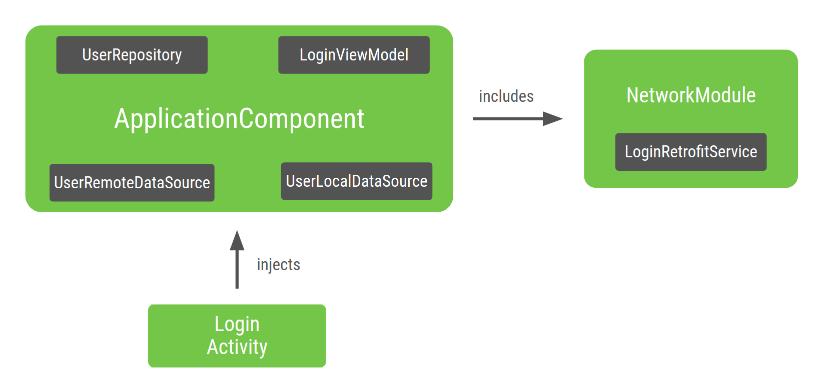 LoginActivity 依存関係グラフの図