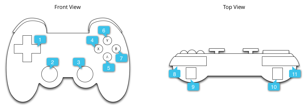 Tipik bir gamepad&#39;in resmi. Bir yön çubuğu, a, b, x ve y etiketli dört yüz düğmesi, iki analog çubuk ve dört tetikleyiciye sahiptir. Görselde sayılar var ancak bu sayfada bunlara referans verilmemiş.