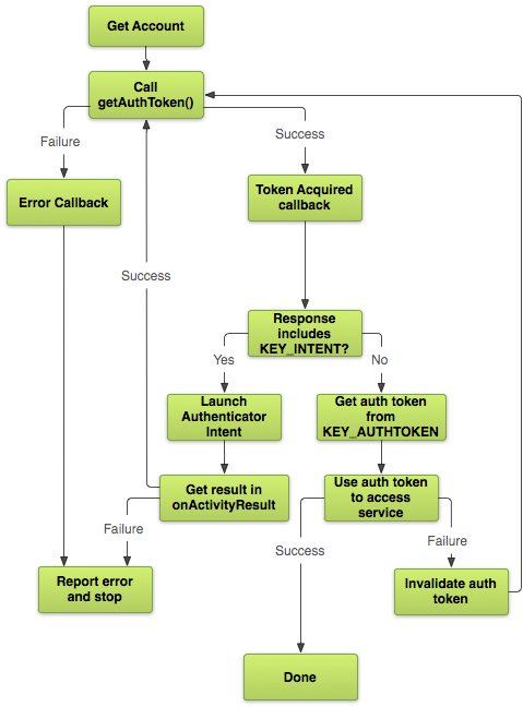 Diagramma della logica del token di autenticazione