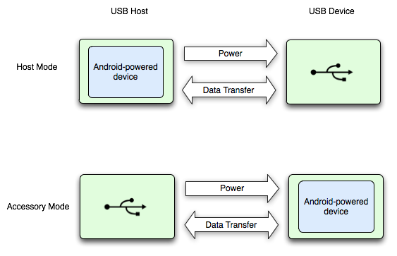 Diagrama que muestra la diferencia entre los modos de host y accesorio