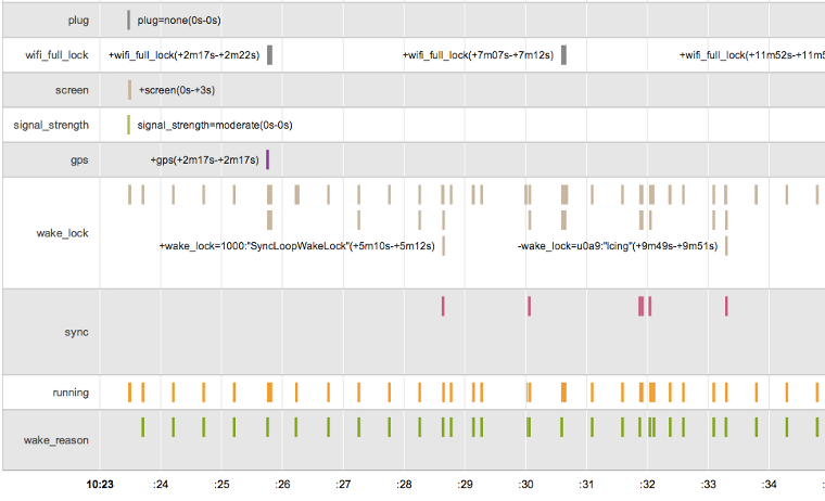 Visualisation pour le débogage lié à la batterie à l&#39;aide du nouvel outil Battery Historian