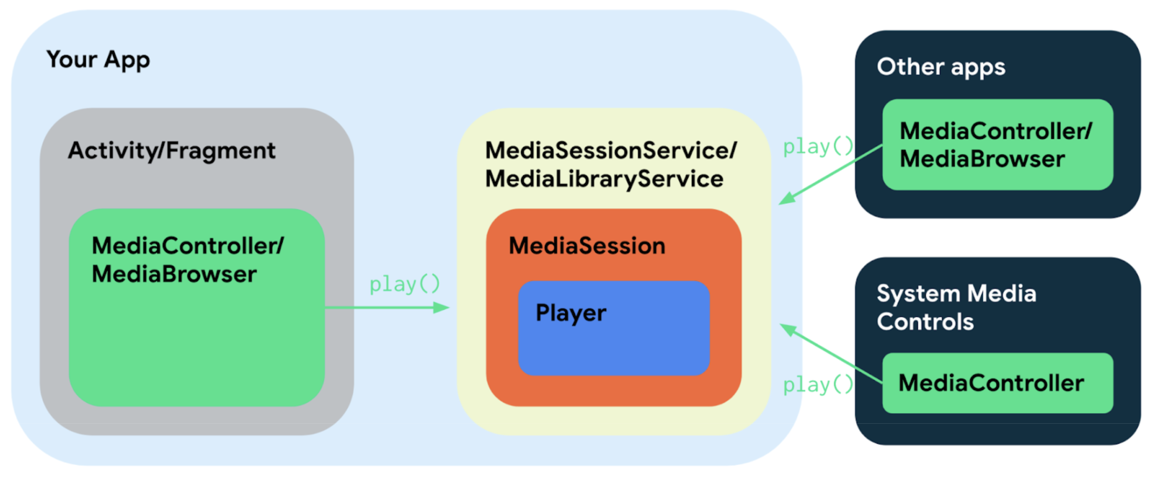 Diagramma dei componenti dell&#39;app con servizi, attività e app esterne.