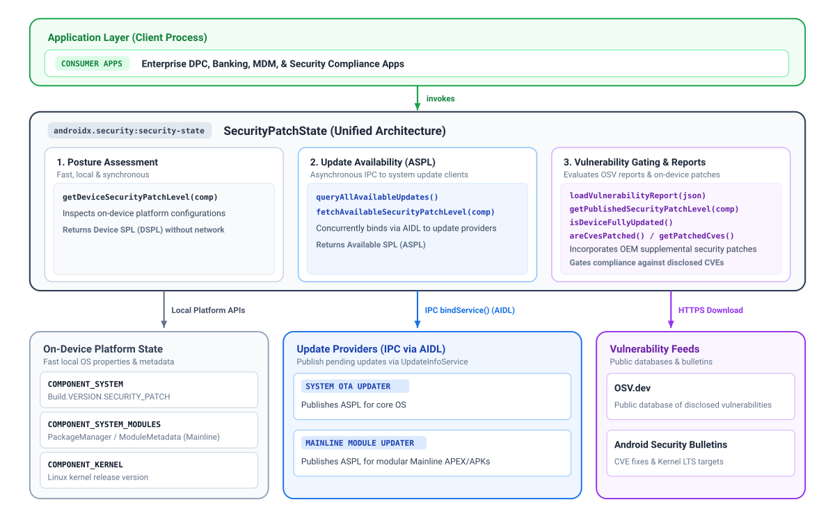 architectural-overview AndroidX Security State 程式庫會將裝置端平台屬性、IPC 更新供應商和公開安全漏洞動態消息,整合為一組統一的 API