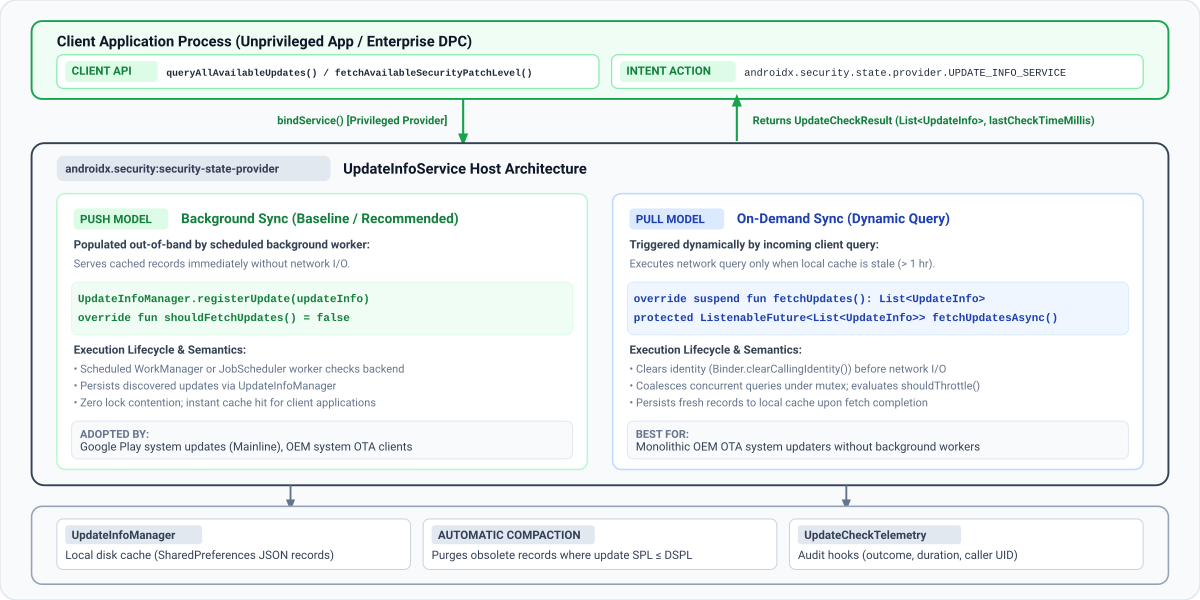 Die AndroidX Security State Provider-Bibliothek stellt ein standardisiertes, sicheres IPC-Framework zwischen nicht privilegierten Client-Apps und On-Device-Update-Diensten her.