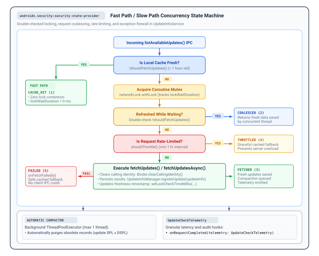 UpdateInfoService, verilerin güncelliğini arka uç sunucu yüküne göre dengelemek için iki kez kontrol edilen bir kilitleme iş akışı yürütür.
