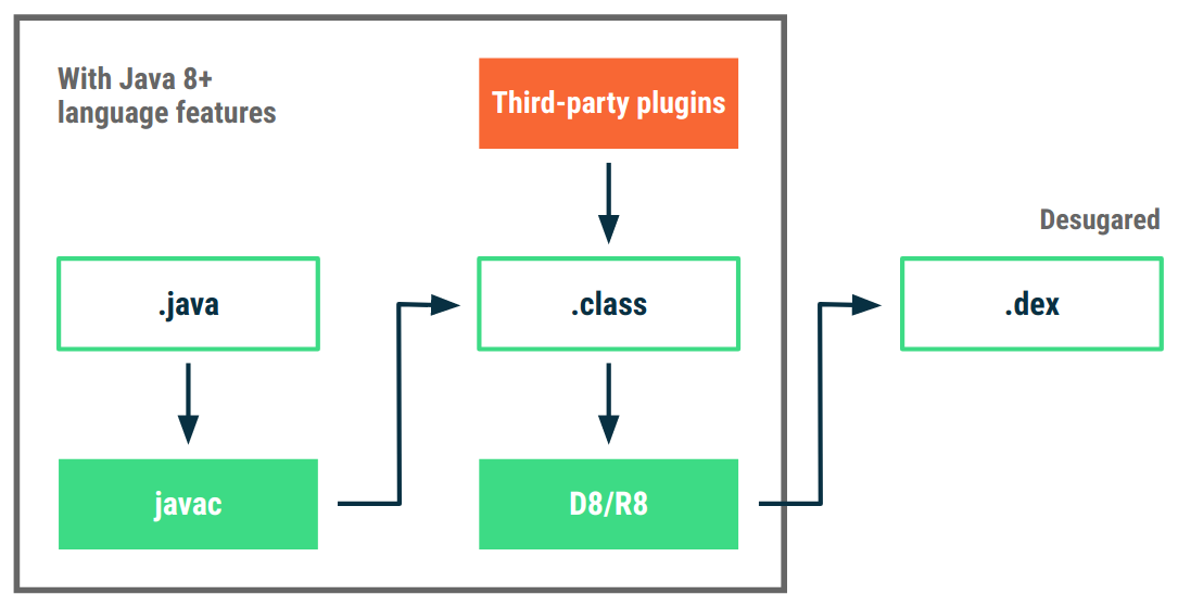 desugar バイトコード変換を使用した Java 8 言語機能のサポート