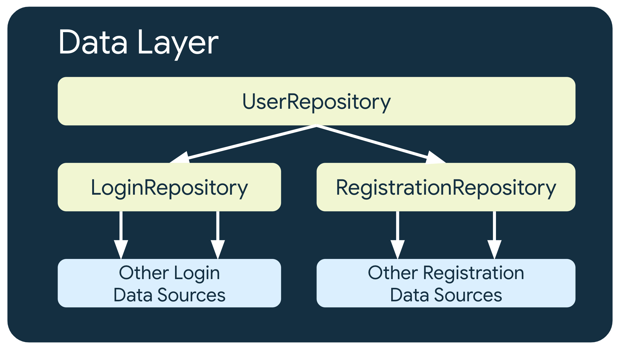W tym przykładzie UserRepository zależy od 2 innych klas repozytorium: LoginRepository, która zależy od innych źródeł danych logowania, oraz RegistrationRepository, która zależy od innych źródeł danych rejestracji.