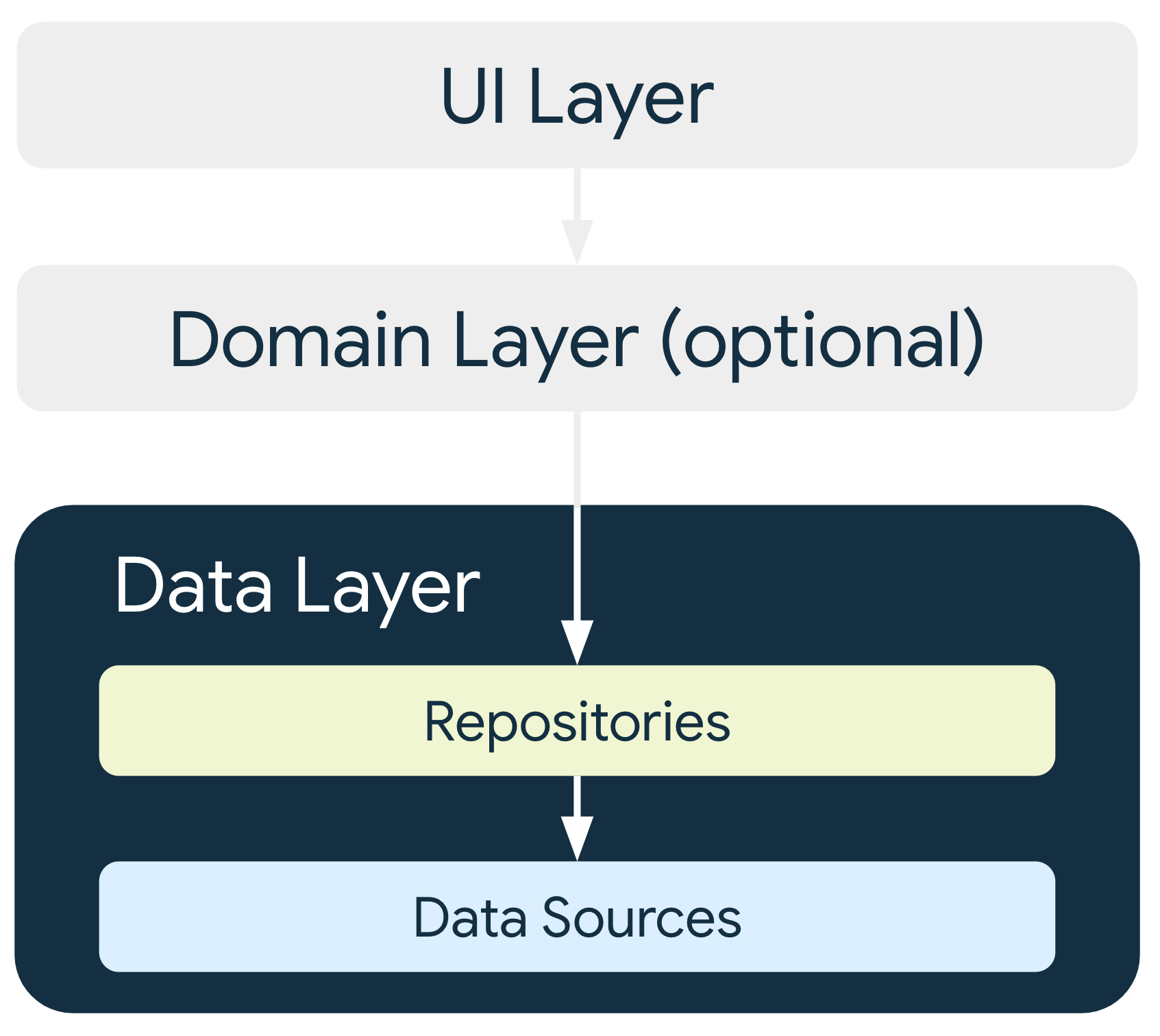 In un&#39;architettura tipica, i repository del livello dati forniscono dati al resto dell&#39;app e dipendono dalle origini dati.