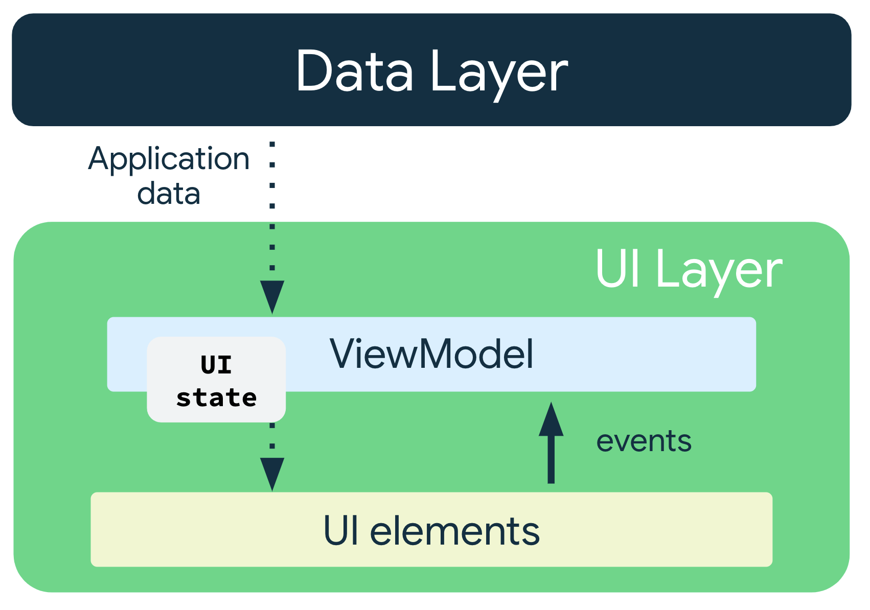 Dane aplikacji przepływają z warstwy danych do ViewModelu. Stan interfejsu przepływa z ViewModel do elementów interfejsu, a zdarzenia przepływają z elementów interfejsu z powrotem do ViewModel.