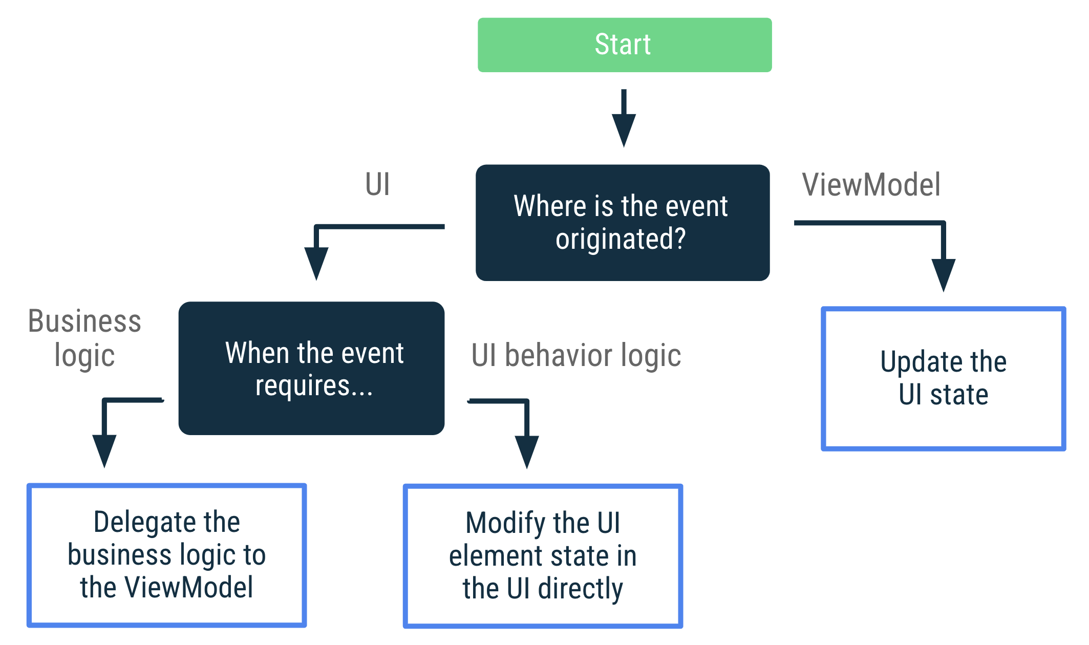Jeśli zdarzenie pochodzi z obiektu ViewModel, zaktualizuj stan interfejsu. Jeśli zdarzenie pochodzi z interfejsu i wymaga logiki biznesowej, przekaż ją do ViewModelu. Jeśli zdarzenie pochodzi z interfejsu i wymaga logiki działania interfejsu, zmień stan elementu interfejsu bezpośrednio w interfejsie.