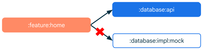 High level modules depend on abstractions, not implementation.