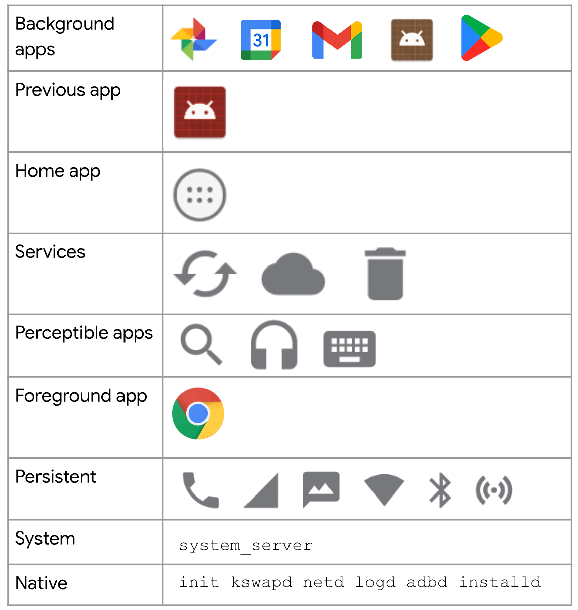 Android 进程按得分从高到低排序：后台应用、上一个应用、主屏幕应用、服务、可感知应用、前台应用、持久进程、系统进程和原生进程。