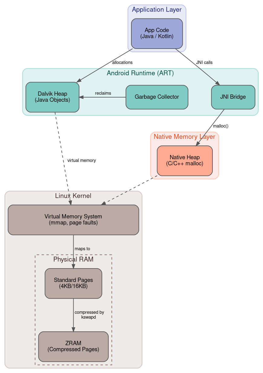 A block diagram of the Android memory stack, showing Java applications at the
top, ART below them, and the Linux kernel with physical pages at the bottom