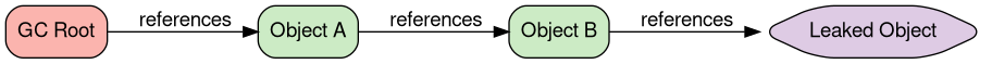 Pfad zum GC-Root