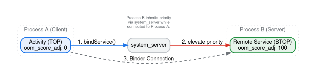 Diagram showing process A (TOP) calling bindService() via system_server,
elevating process B to BTOP