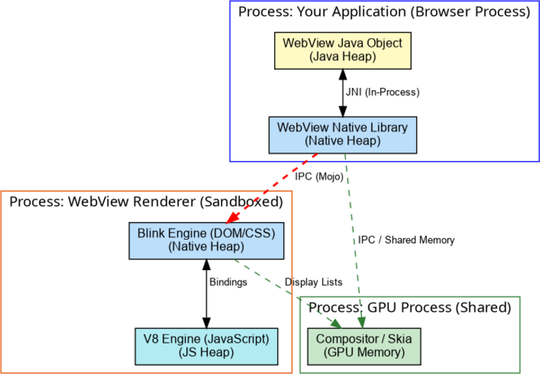 WebView Architecture