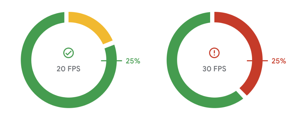 Gráficos similares a gráficos circulares que muestran la cantidad de fotogramas lentos y no lentos.