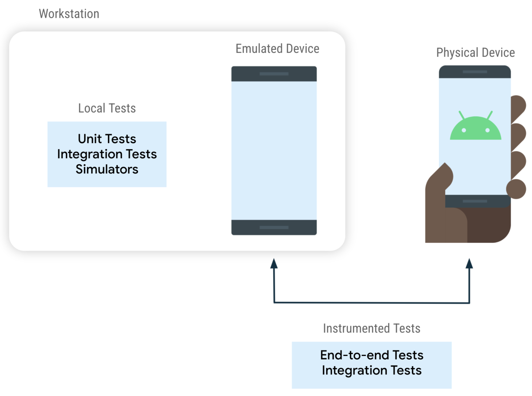 Les tests peuvent s&#39;exécuter en tant que tests d&#39;instrumentation sur un appareil ou en tant que tests locaux sur votre machine de développement.