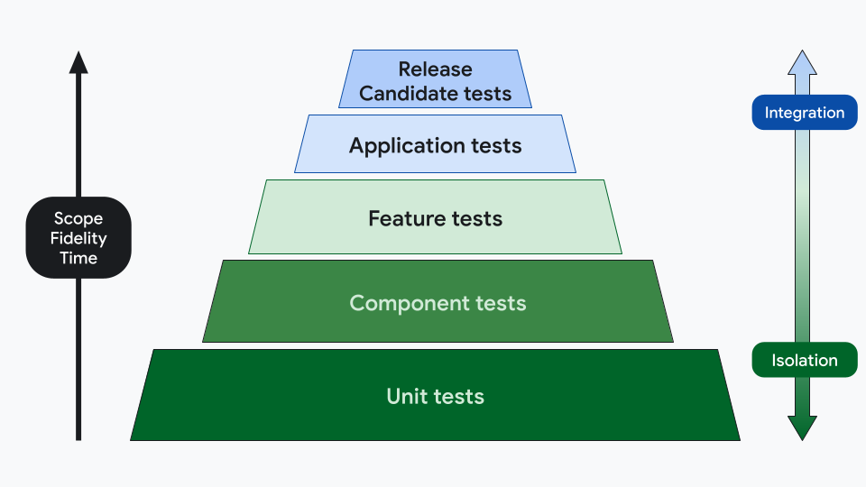 Eine 5-schichtige Testpyramide mit den Kategorien Einheitentests, Komponententests, Funktionstests, Anwendungstests und Release-Kandidatentests in aufsteigender Reihenfolge.