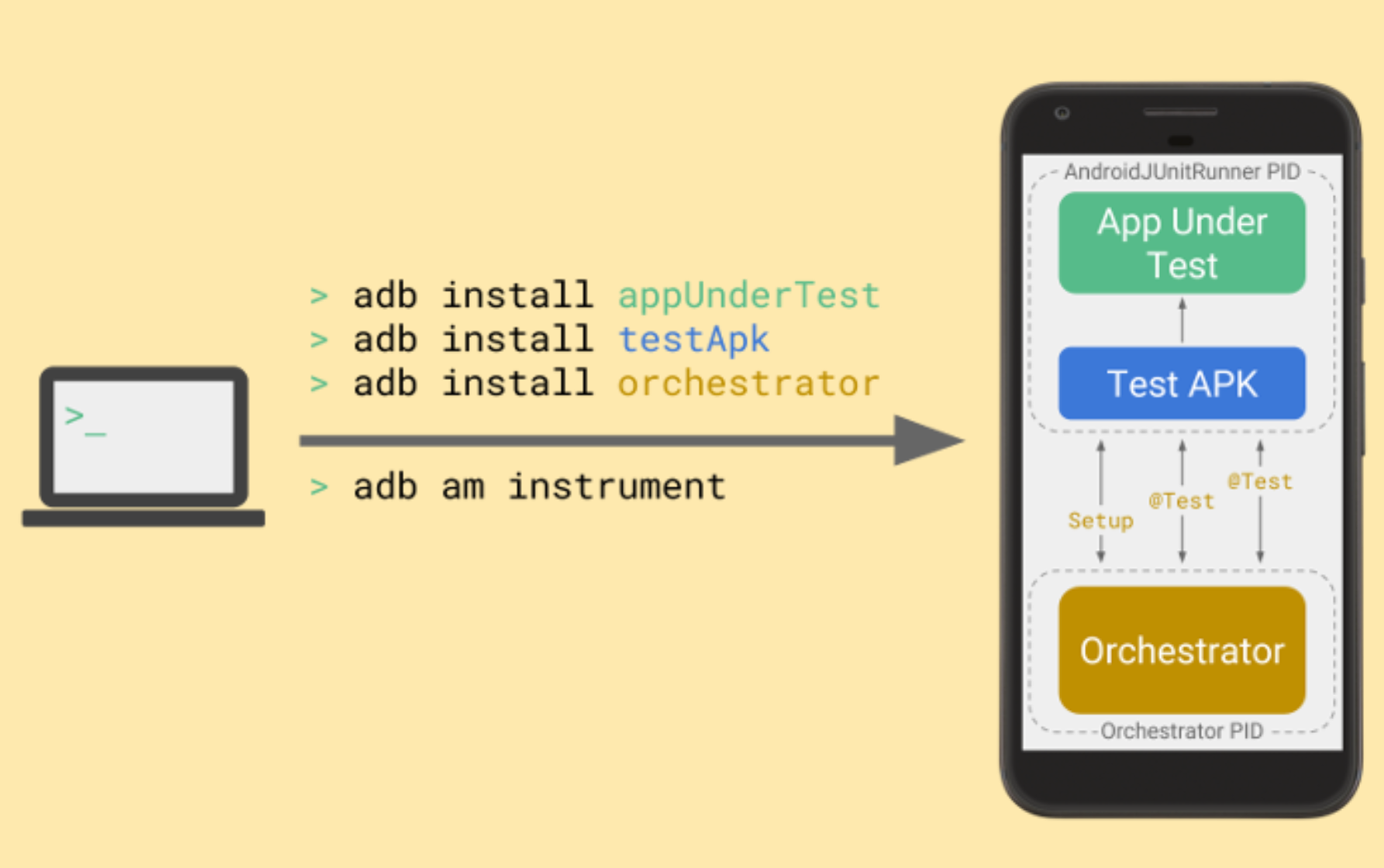 Orchestrator te permite controlar las pruebas JUnit