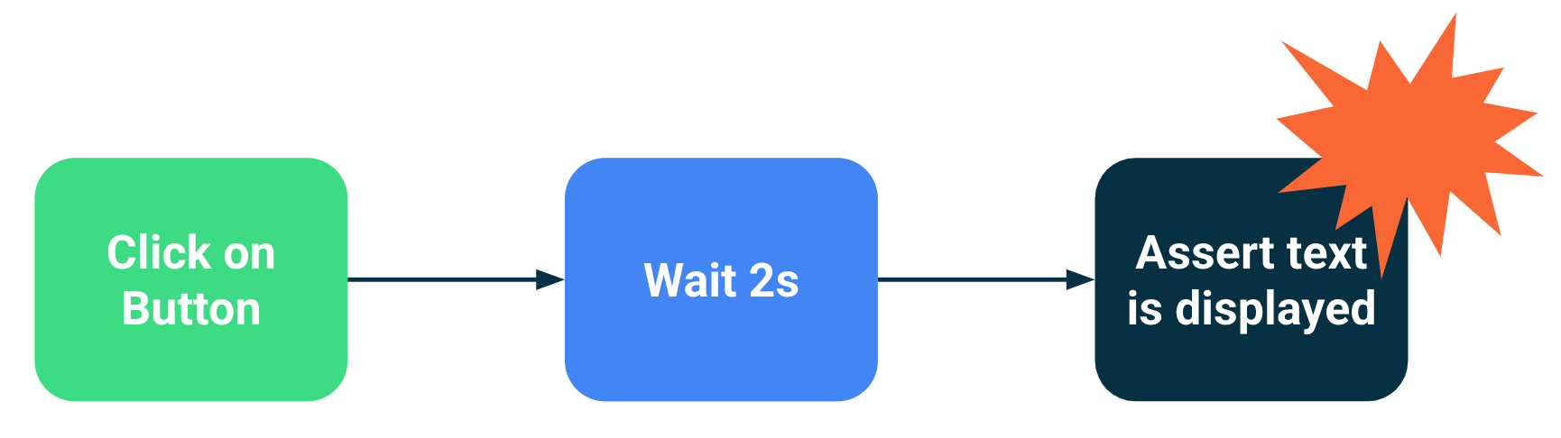Diagram pokazujący niepowodzenie testu, gdy synchronizacja polega na oczekiwaniu przez określony czas