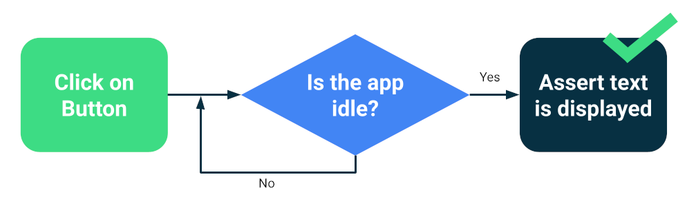 Schéma de flux illustrant une boucle qui vérifie si l&#39;application est inactive avant d&#39;effectuer un test