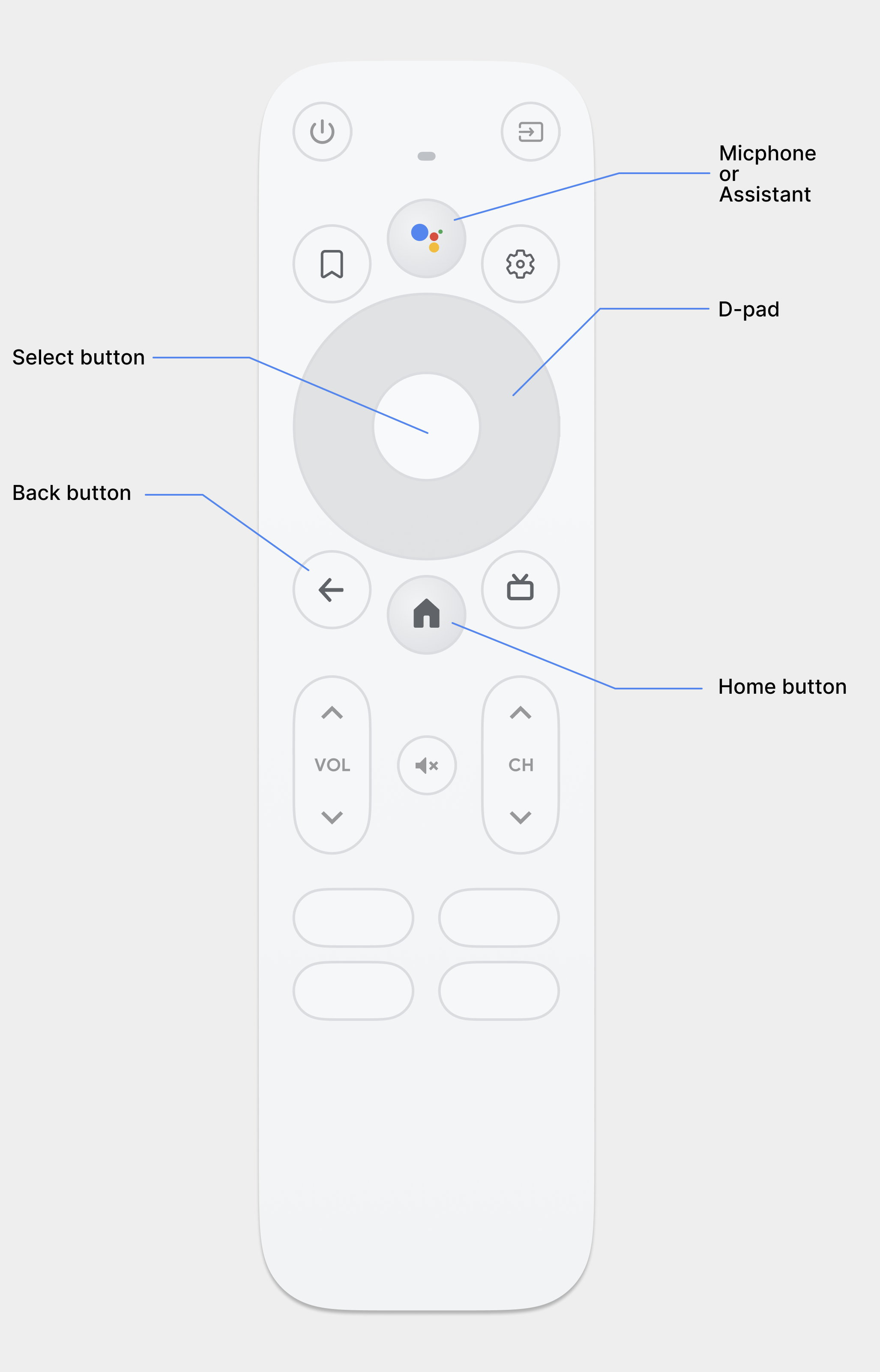 Android TV 電視遙控器的圖片。包括方向鍵、選取按鈕、麥克風或 Google 助理按鈕、返回按鈕和主畫面按鈕。