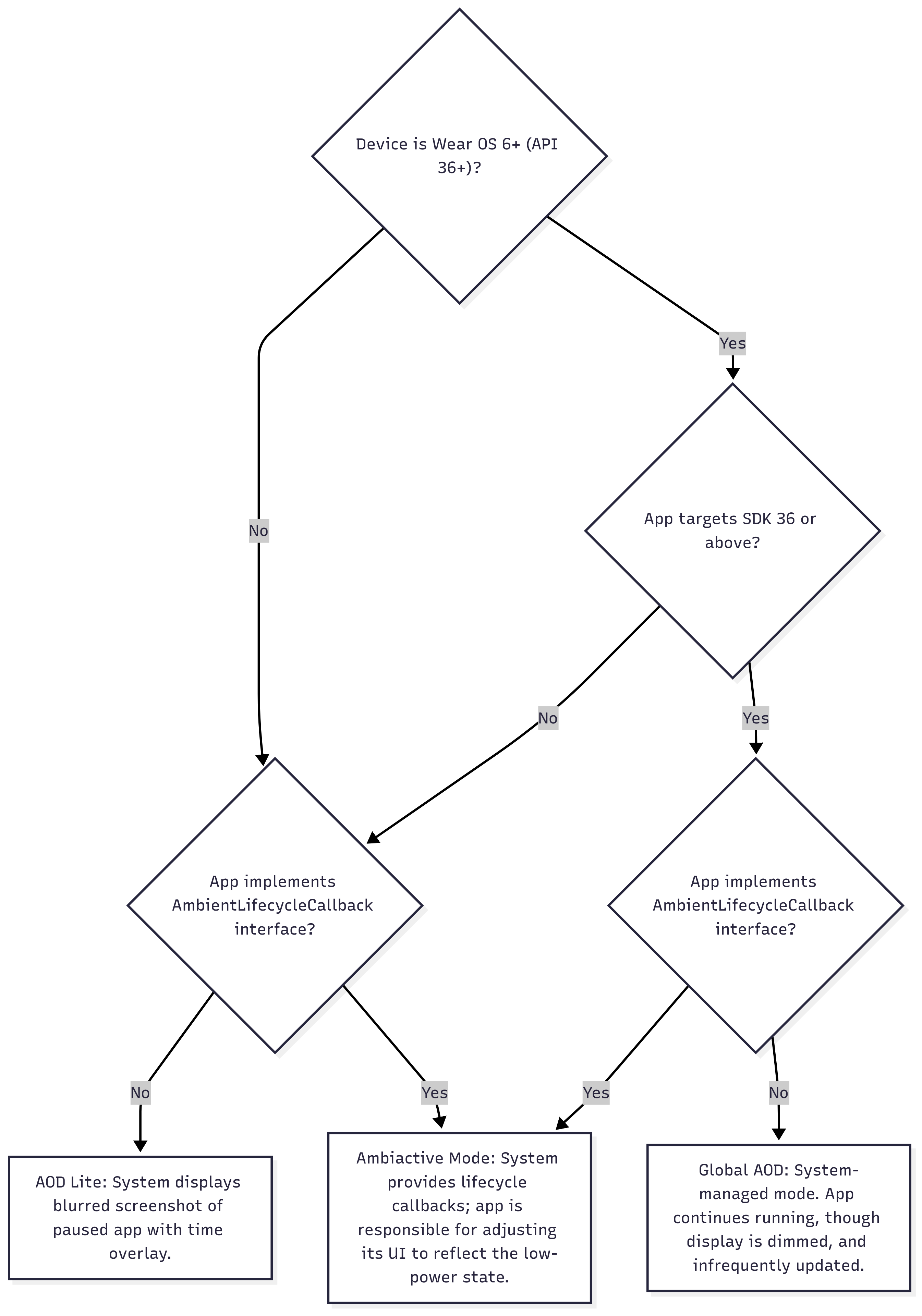 Diagrama de flujo que ilustra la lógica de decisión para el modo ambiente de Wear OS. Muestra cómo la versión del SO del dispositivo y la configuración de la app determinan uno de los tres resultados posibles: una superposición borrosa, la función Pantalla siempre activa global o el modo Ambiactivo administrado por la app.