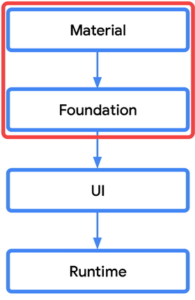 4 つの長方形。上から順に、長方形には「Material」、「Foundation」、「UI」、「Runtime」と書かれています。上の 2 つの長方形が赤いボックスで囲まれている